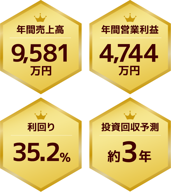 年間売上高9,581万円／年間営業利益4,744万円／利回り35.2%／投資回収予測約3年
